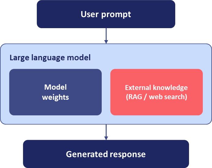 How an LLM generates answers from model weights and external knowledge