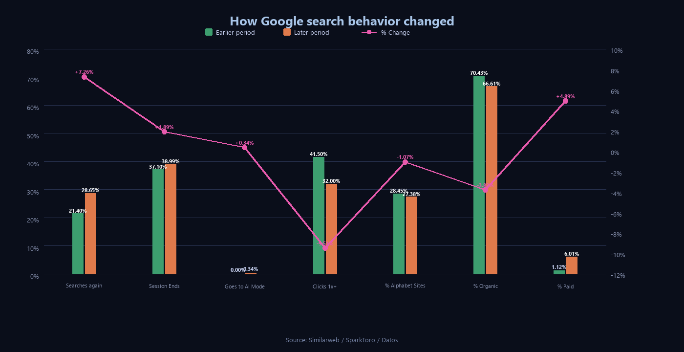 How Google search behavior changed: fewer clicks, more session ends and re-searches