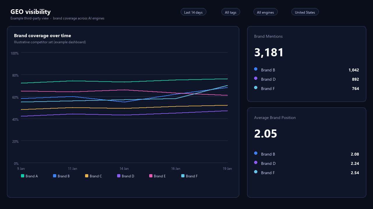 Example GEO visibility dashboard tracking brand coverage and mentions over time