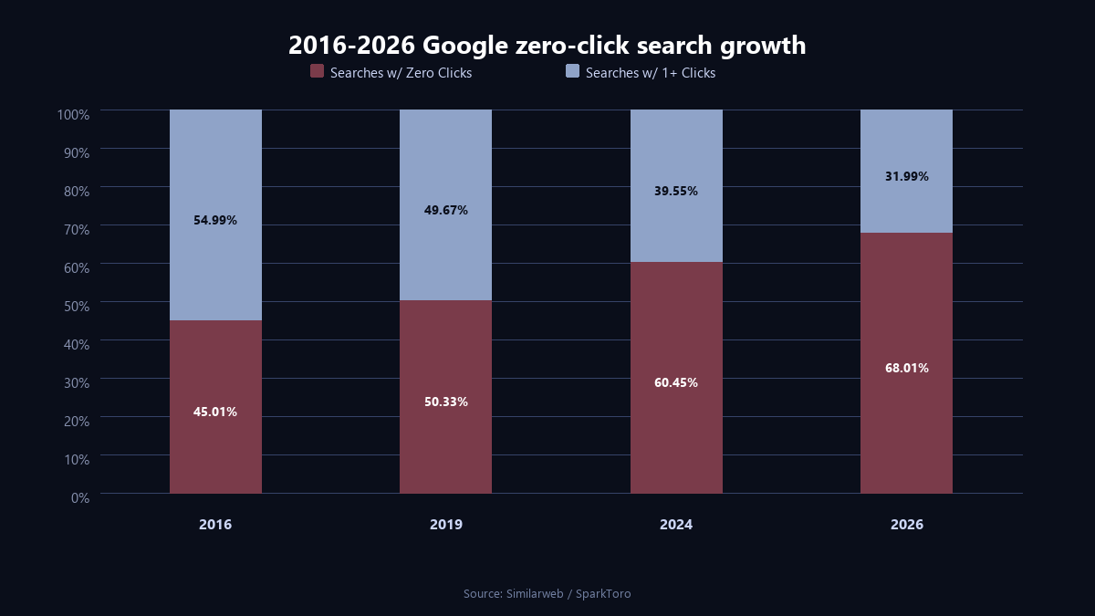 Google zero-click search growth from 2016 to 2026